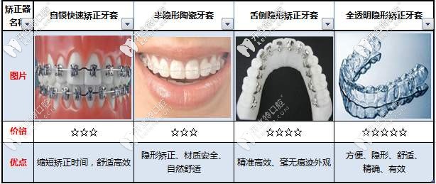不同的矯正方式對比
